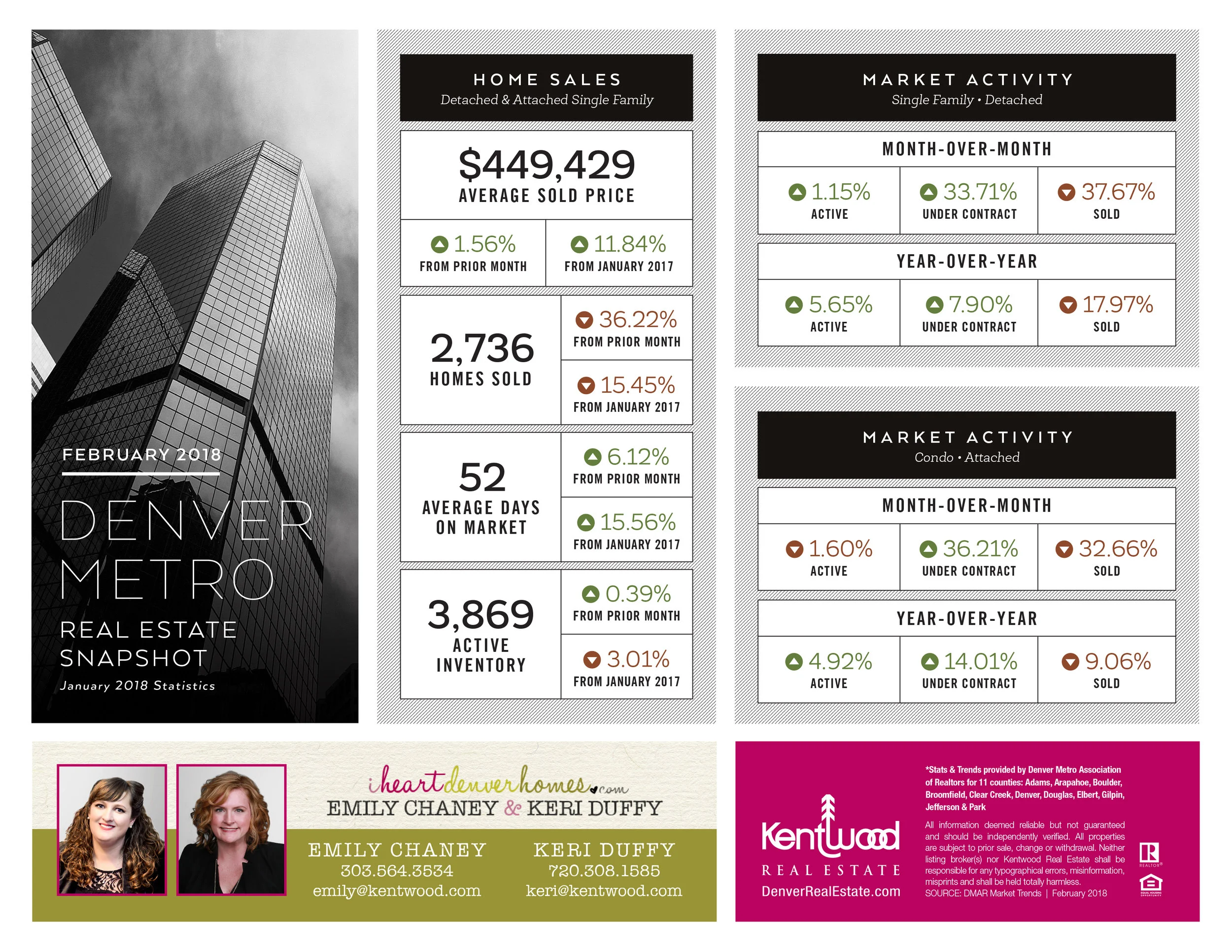 EmilyChaney&KeriDuffy_CustomStats_February_DenverMetro.jpg