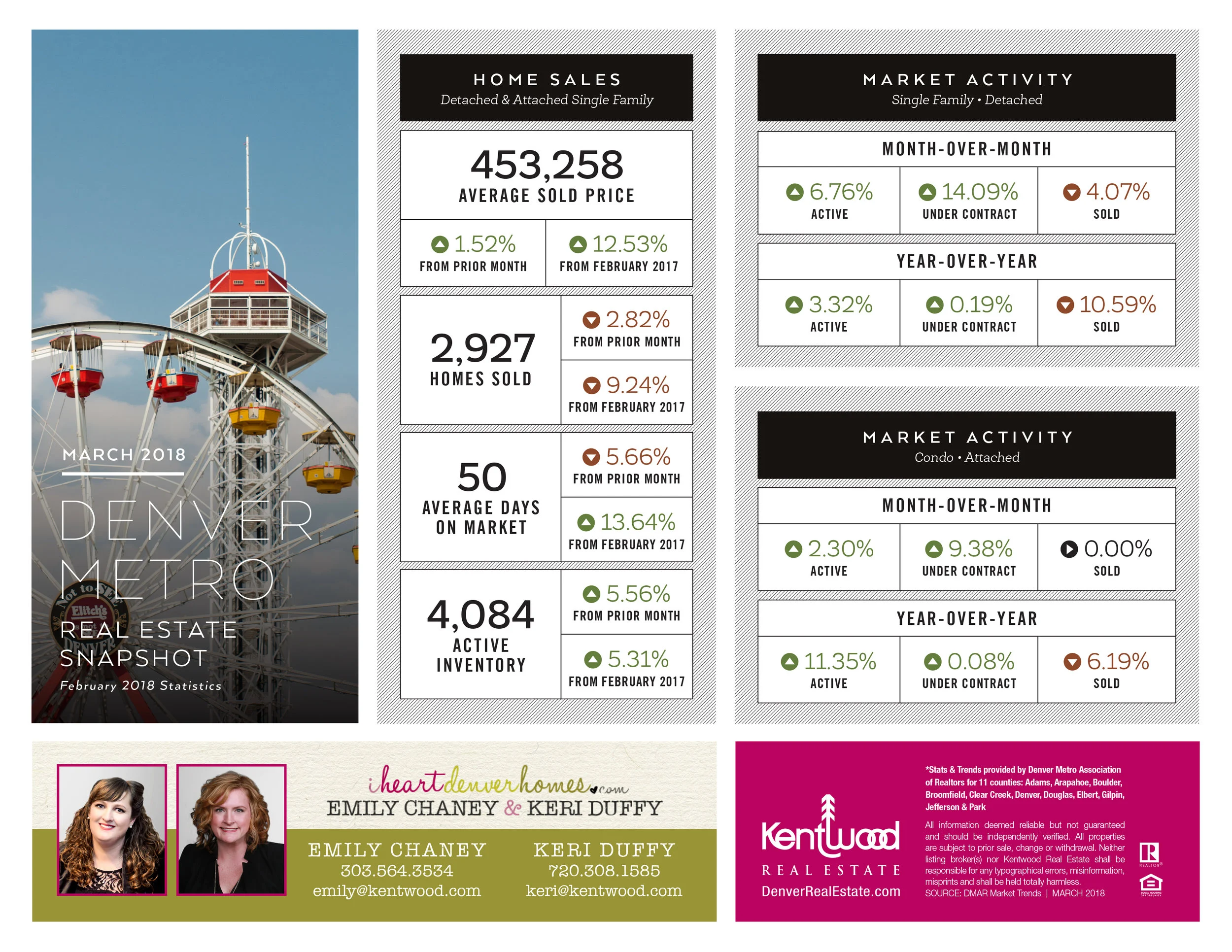 EmilyChaney&KeriDuffy_CustomStats_March_DenverMetro.jpg