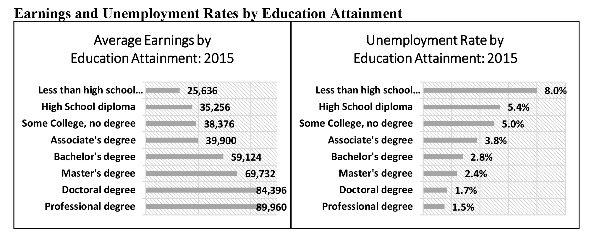 Earnings and Unemployment Rates by Education Attainment.jpg