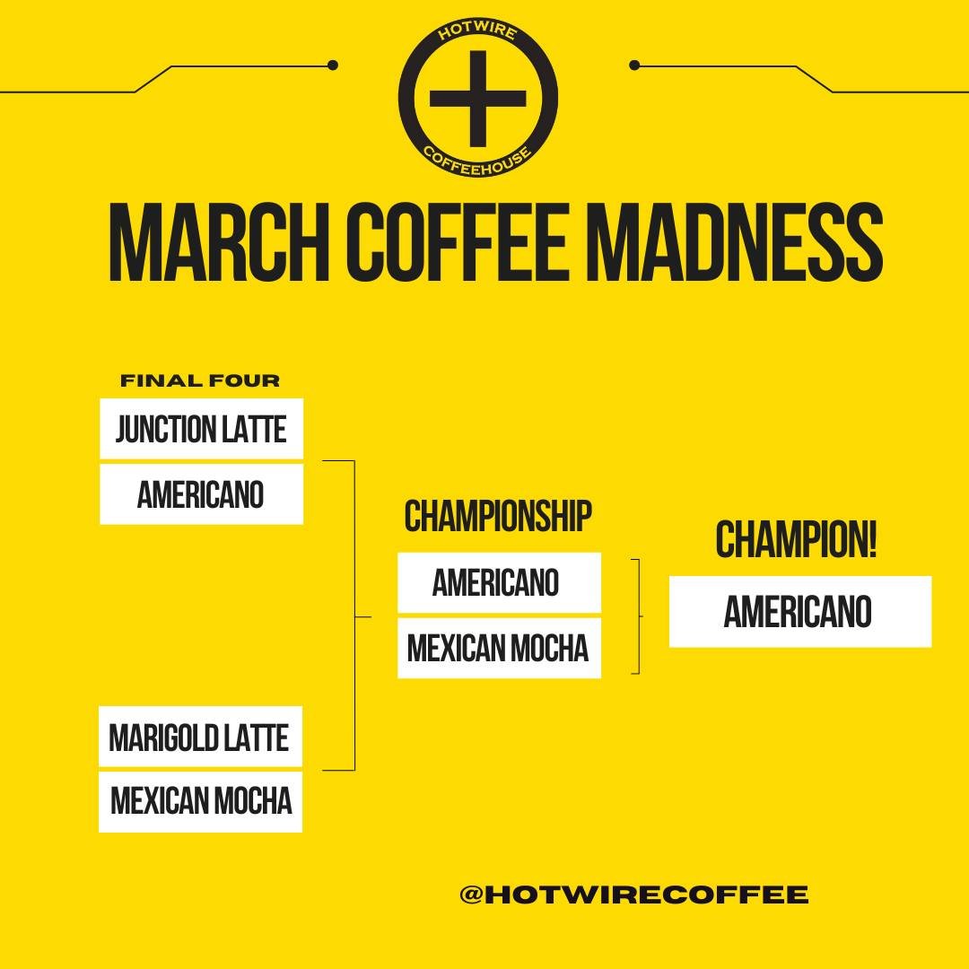 We have a March Coffee Madness CHAMPION! Based on sales and comments, you voted the AMERICANO as the winner of the championship showdown. ➕☕ 

The recap: 
The Elite Eight: Junction Latte v. Orange-Kissed Mocha, Americano v. Viennese Latte, S.C.L. Lat