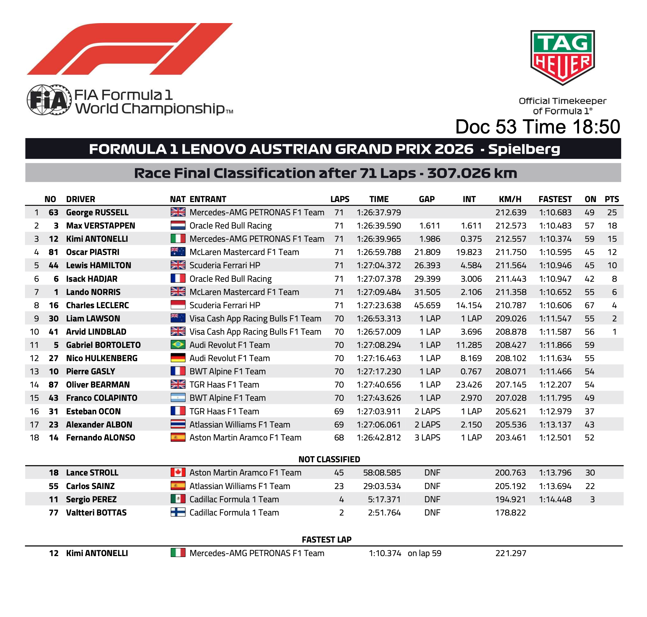 FIA Final Classification 2026 Austrian GP