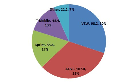 Mobile-market-share-US-2013.png