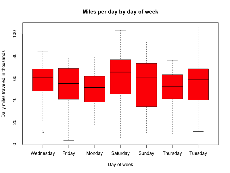 miles-by-day-of-week.png