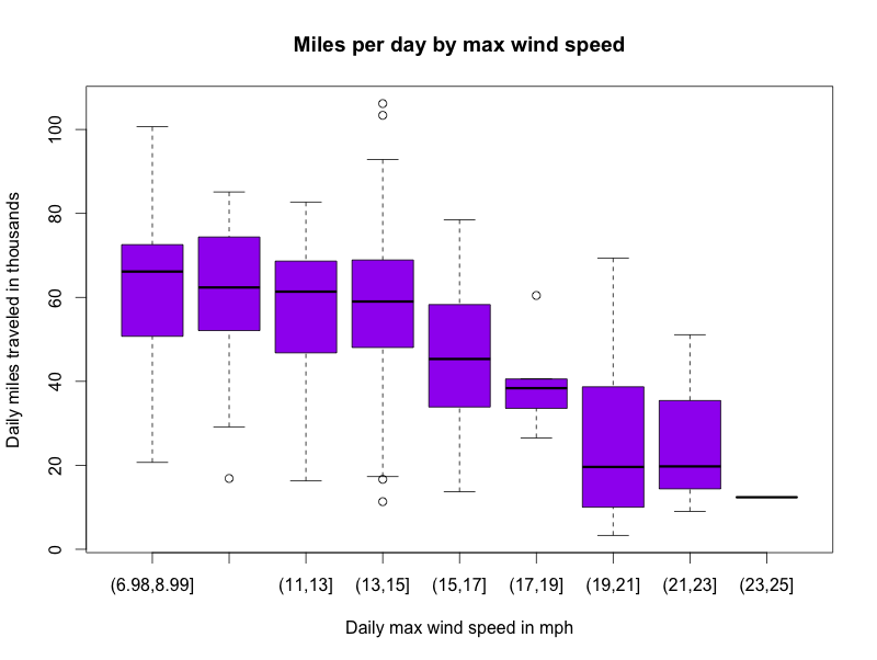 miles-by-max-wind.png