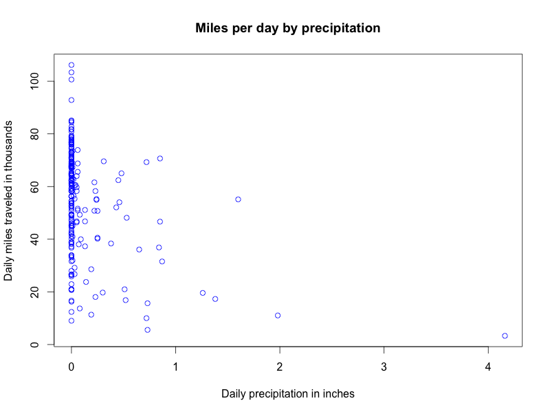 miles-by-precip.png
