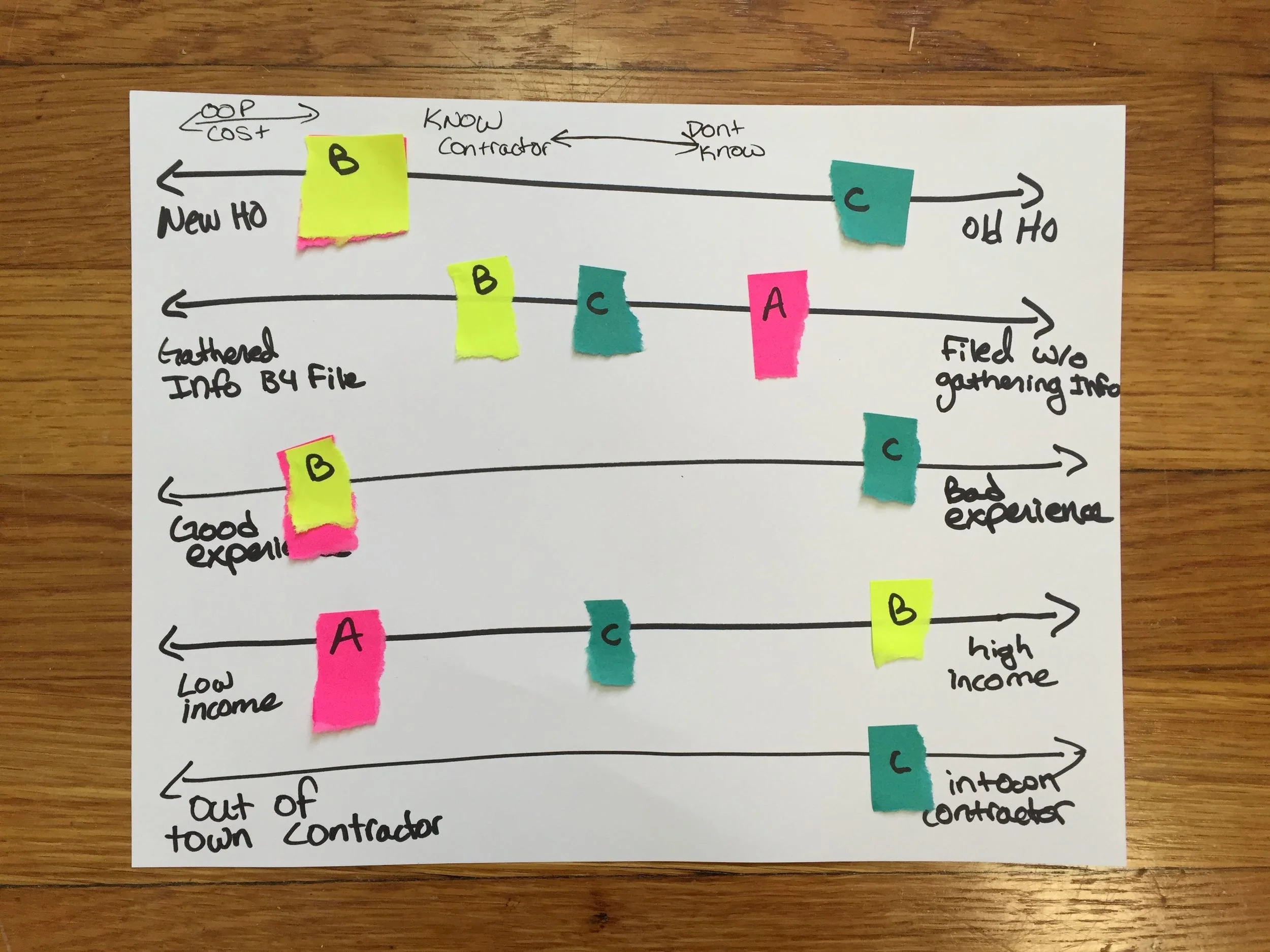 Afterwards, we realized her framework was a tried and true design research tool. It worked great for us!