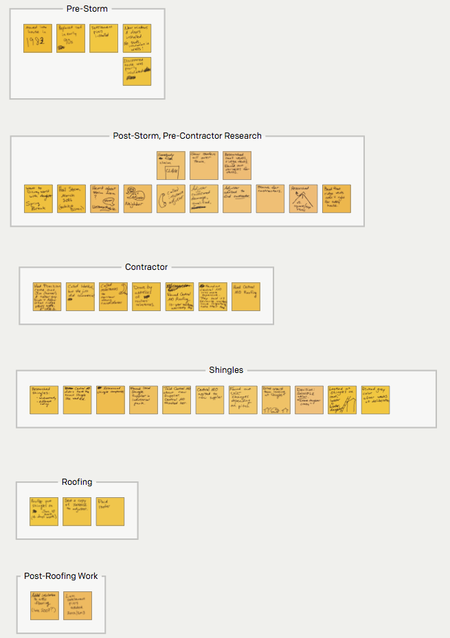 After the research session, we photographed the steps and grouped them into stages.
