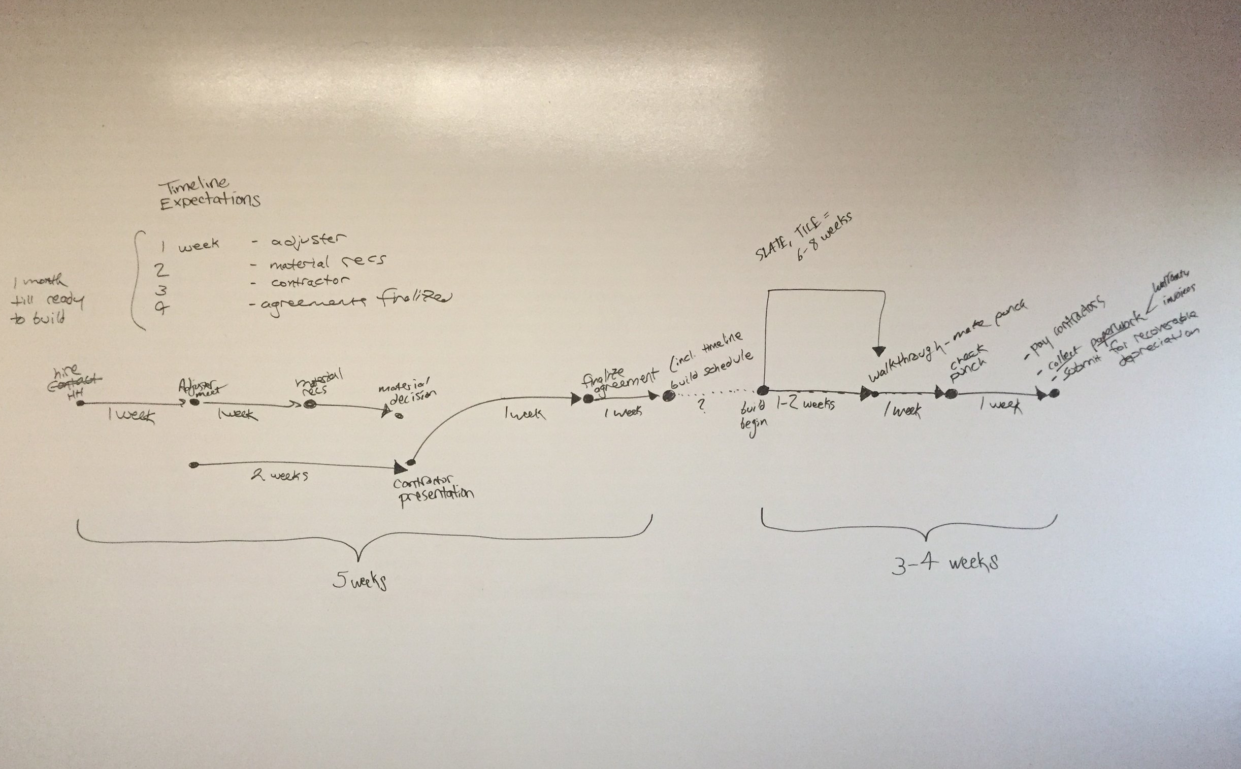  Zooming out to consider the timeline and milestones 