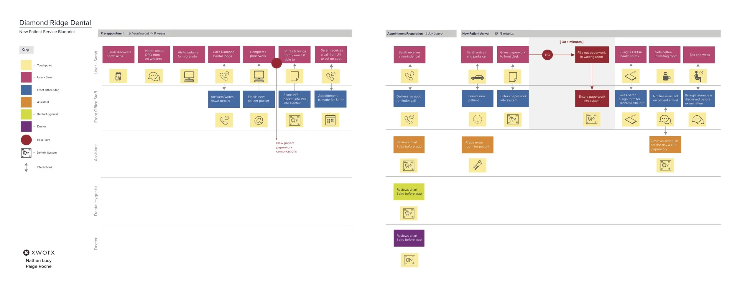 Section of the final service blueprint Graphic Design by Paige Roche