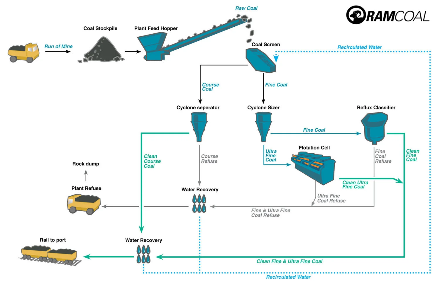 Coal mining flow chart.jpg