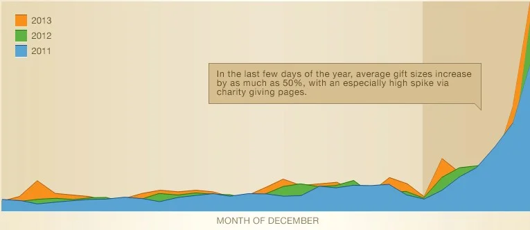 iMAGE SOURCE: www1.networkforgood.org/digitalgivingindex
