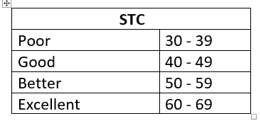 Stc Sound Rating Chart