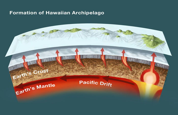  Hawaiian Islands Geology