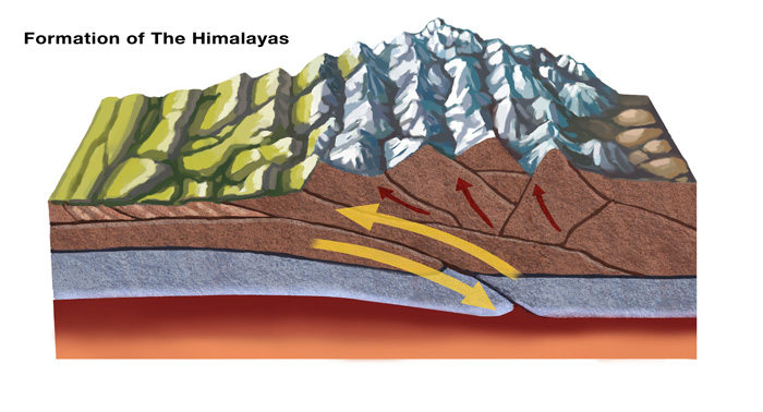 Formation of the Himalayas