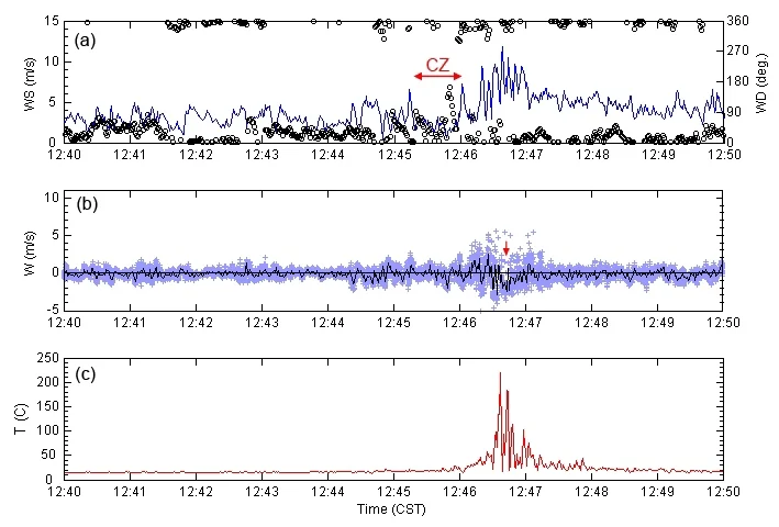 Time series of 1-s average data from the 2-m sonic anemometer on the main tower. (a) Wind speed is indicated by the blue line and wind direction by black circles. (b) The vertical velocity, w where blue crosses are the instantaneous 20-Hz tilt-corrected values and the solid black line is 1-s data. (c) Fine-wire thermocouple temperature (T). (a) The convergence zone is indicated by CZ. (b) The region of downdrafts is indicated with a small red arrow (Clements et al. 2007).