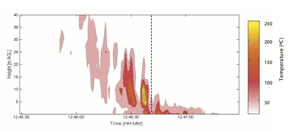 Observed plume temperatures measured using fine-wire thermocouples mounted on the 42 m tower (Clements 2010).
