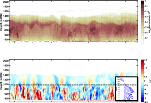 Figure 3. Panels as in Fig. 2, but showing a detail of convective plumes and gravity waves. Note the up-down couplets of vertical velocity at a lower frequency and intensity in the layer above the CBL. These wave correspond to the undulations in the aerosol backscatter in the top panel. 