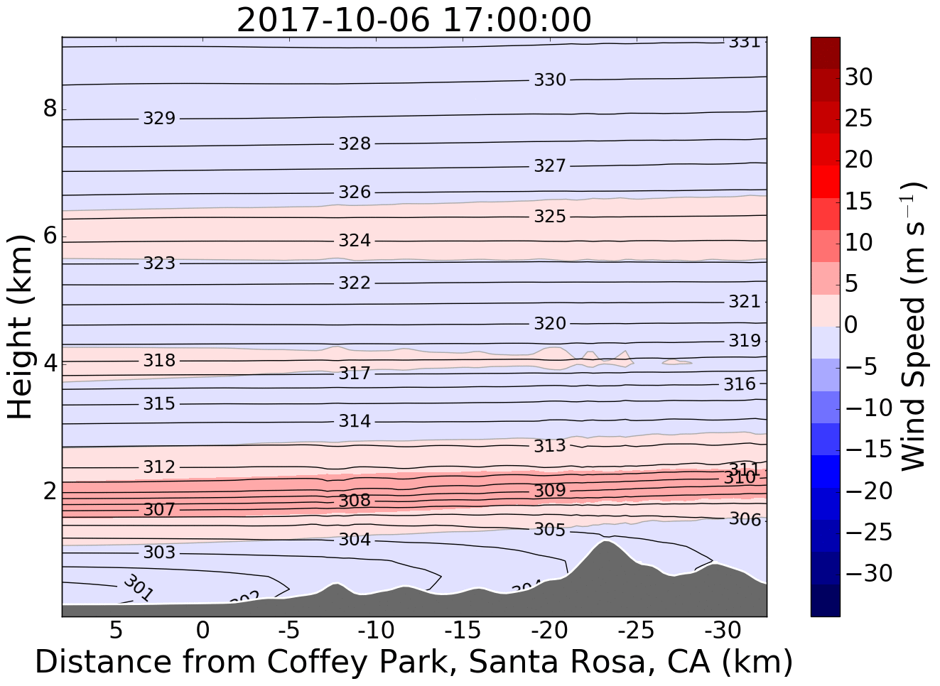 High-resolution WRF simulations of the winds during the Tubbs Fire, 8 October 2017. The times listed are Pacific Local Time and the figure represents a west-to-east cross-section starting about 5 km west of Coffey Park and ending 30 km to the east. Red colors indicate winds from the east (from the right) and blues indicate winds from the west (from the left).