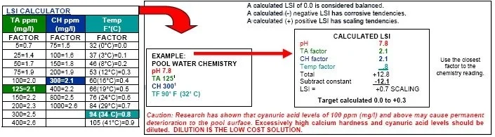 We use Langlier's Saturation Index to ensure balanced water chemistry.