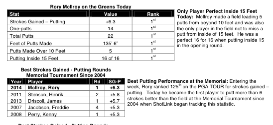 McIlroy's incredible putting stats via Shotlink and GeoffShackelford.com