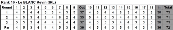 Kevin LeBlanc's scorecards