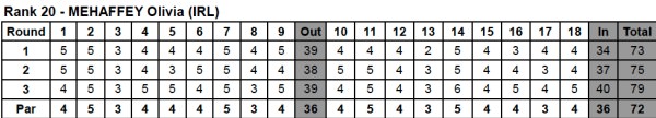 Olivia Mehaffey's scorecards.