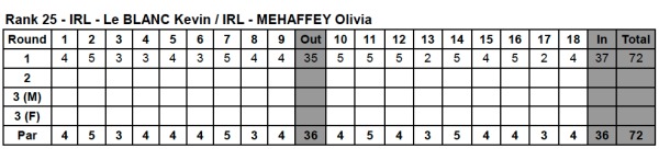 Kevin LeBlanc and Olivia Mehaffey shot 72 in the first round of the Mixed Team event at Zhongshan International Golf Club.