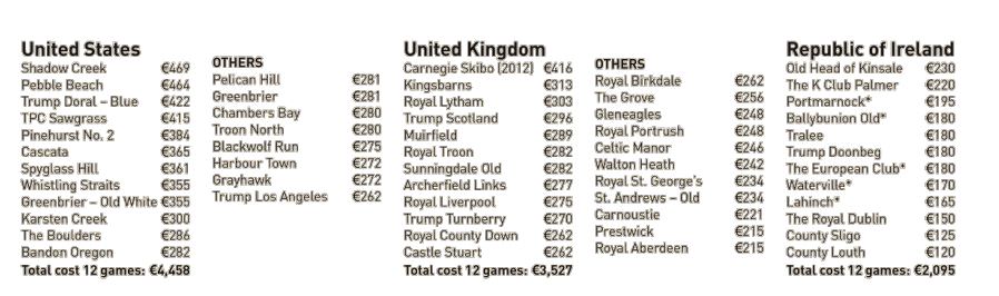 How top green fees compare in Ireland, the UK and the USA. (Please click image to expand)