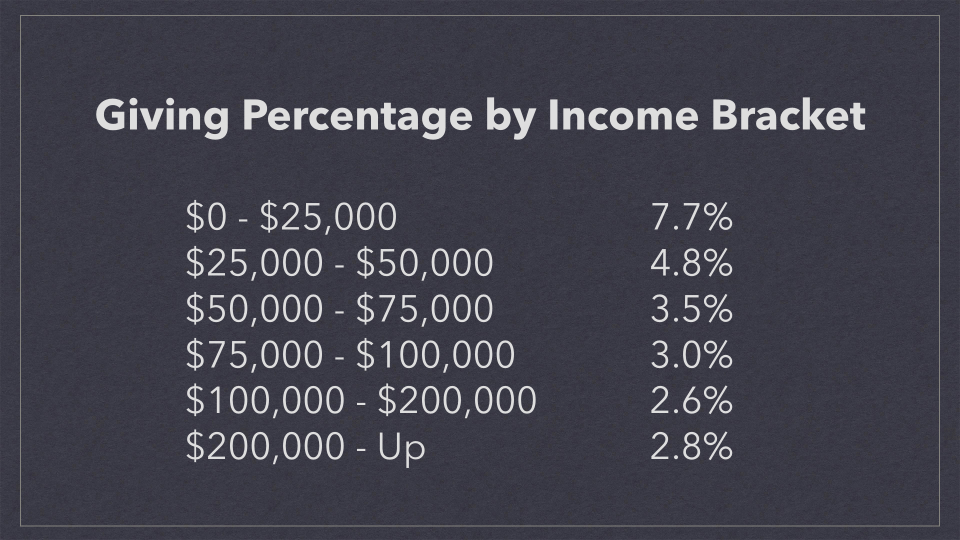 Giving Percentage by Income.jpeg