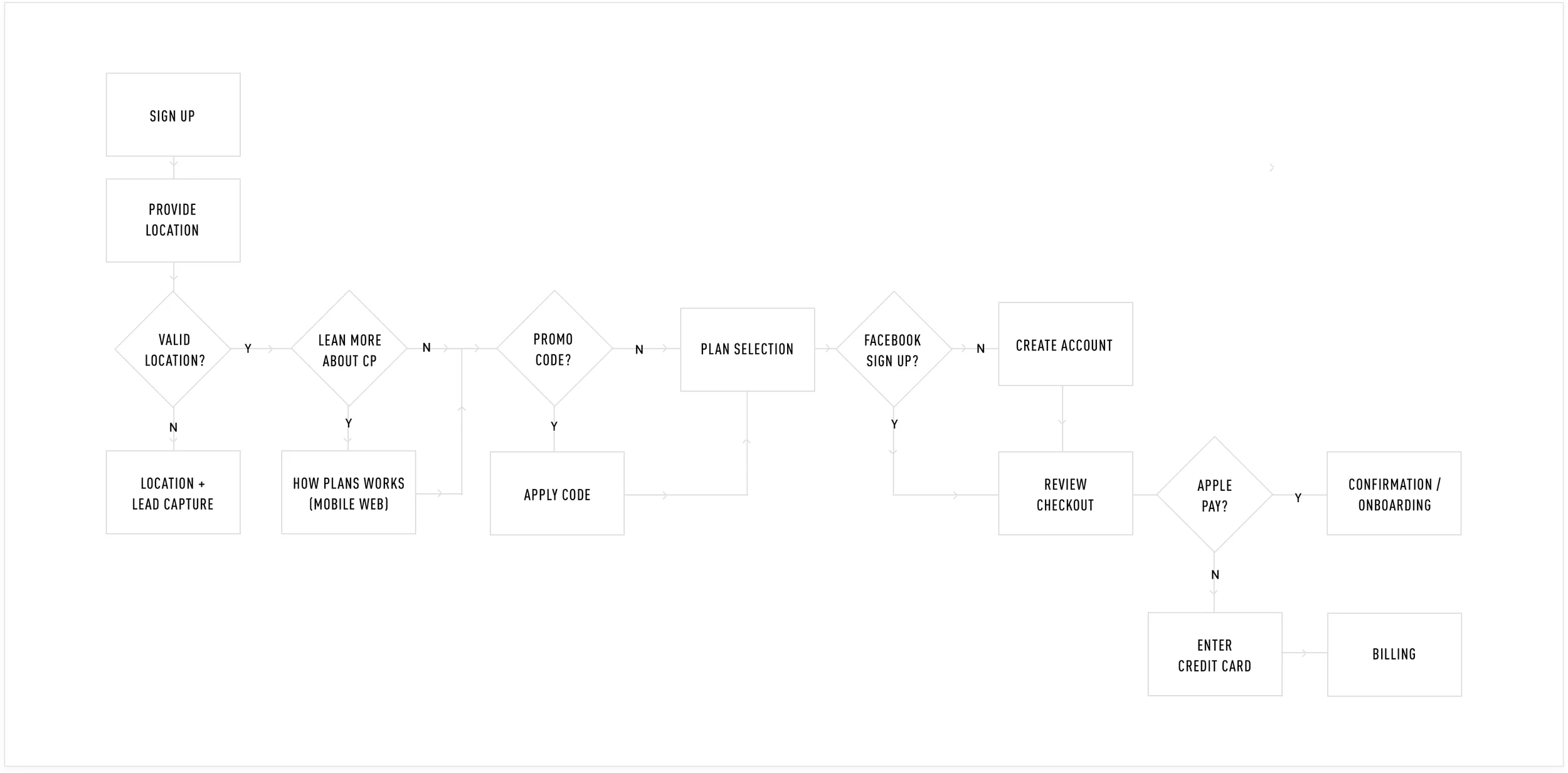 checkout-userflow