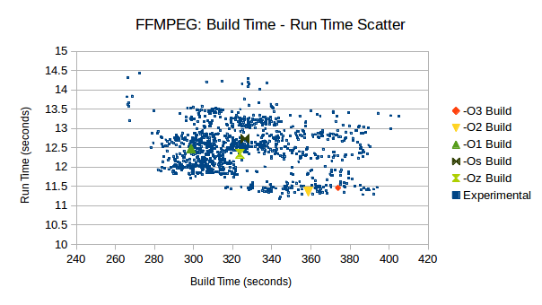 Here you can see the distribution of the experimental builds compared to the preset optimisation levels. The bottom right cluster is very important for showing that the same performance can be gained as -O3 for saving of over nearly 15% on build time.