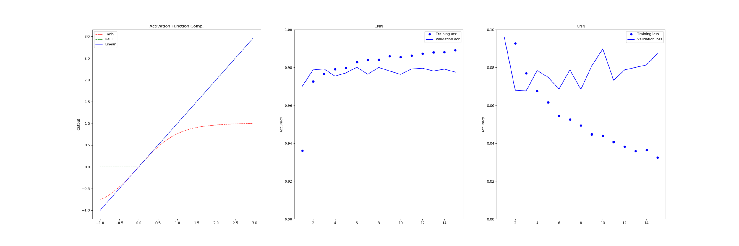 ActivationReplacement_MNIST_CNN_Linear.png