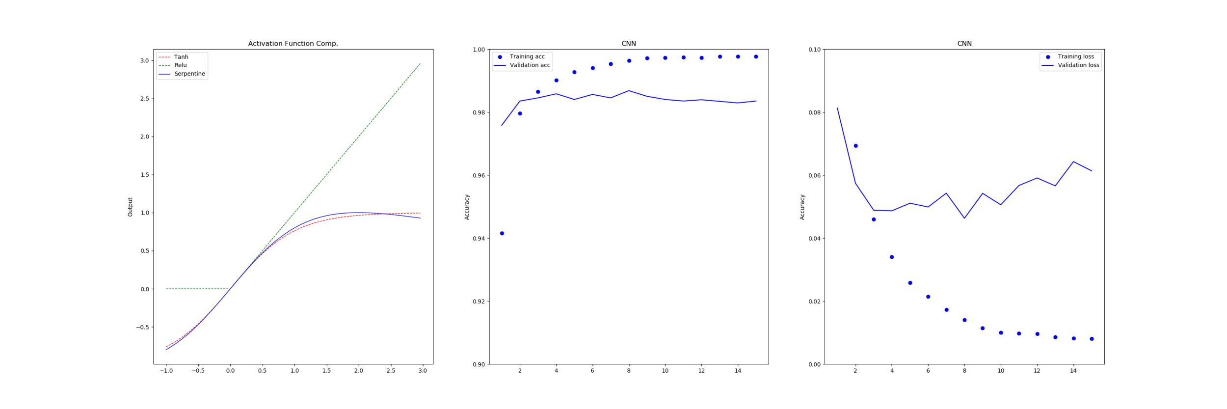 ActivationReplacement_MNIST_CNN_Serpentine.png