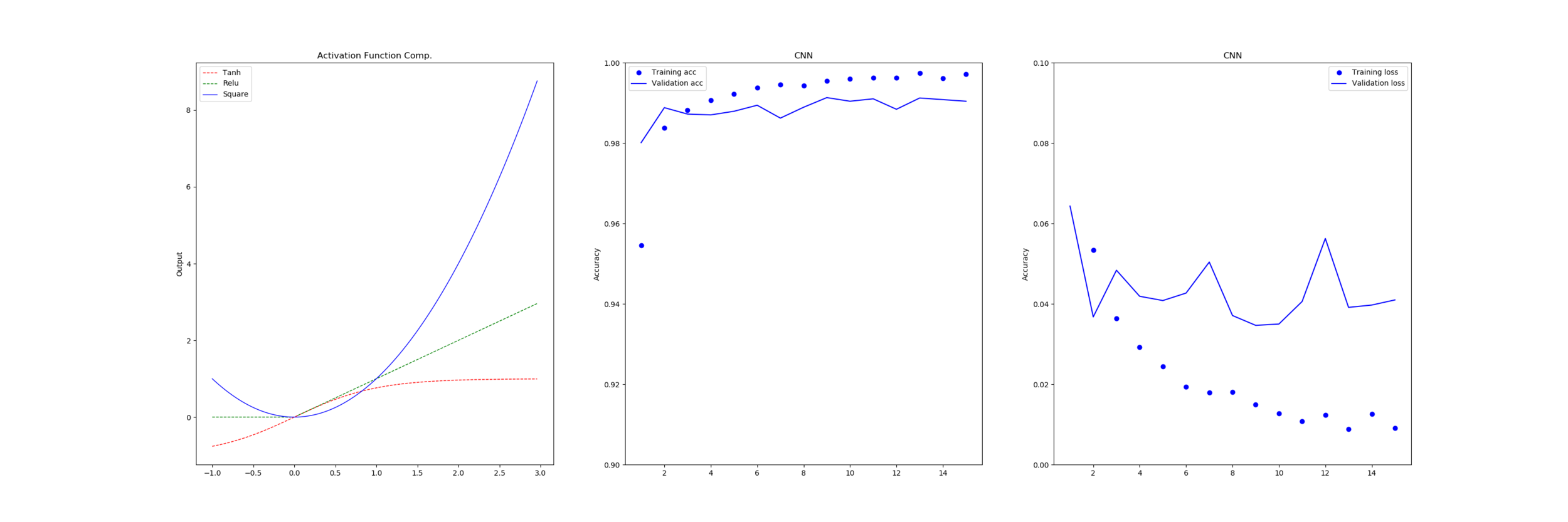 ActivationReplacement_MNIST_CNN_Square.png