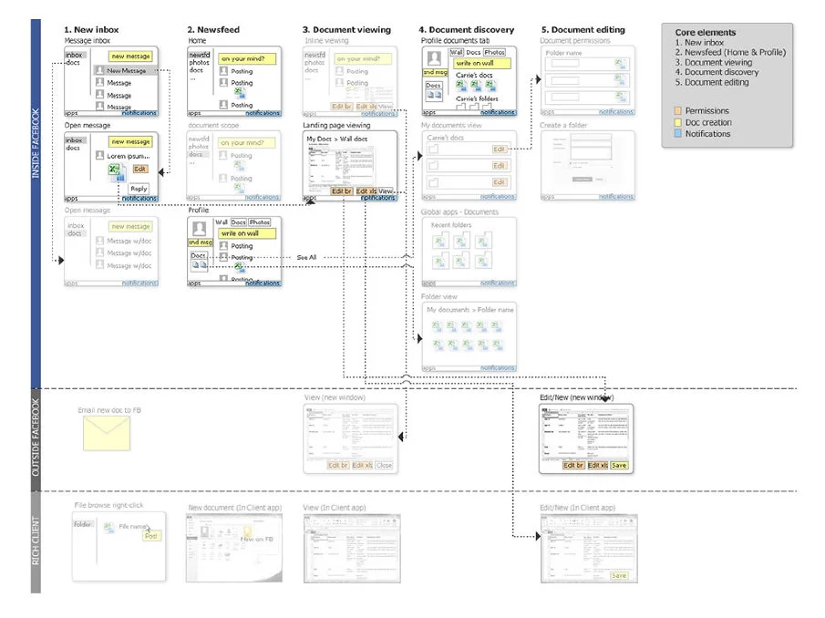I was part of a super stealth team working on bringing social sharing and co-authoring to live as docs.com. The main goal was to allow for embedding and sharing of the Office suite of products within Facebook.