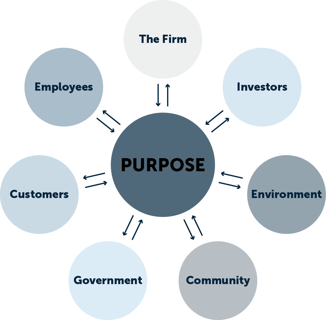 Purpose at the Center of a Competitive Business Strategy