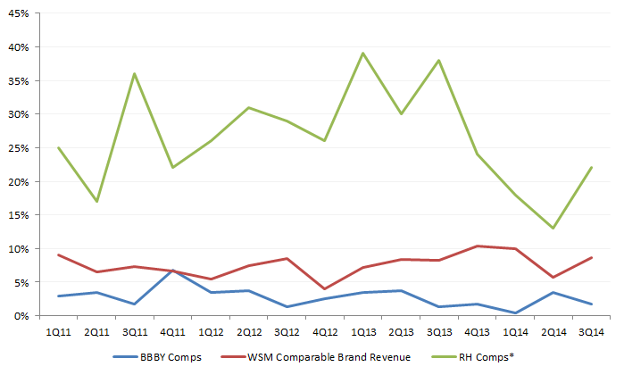 Note that RH started reporting comparable brand revenue in 4Q13 (which includes their direct channel)
