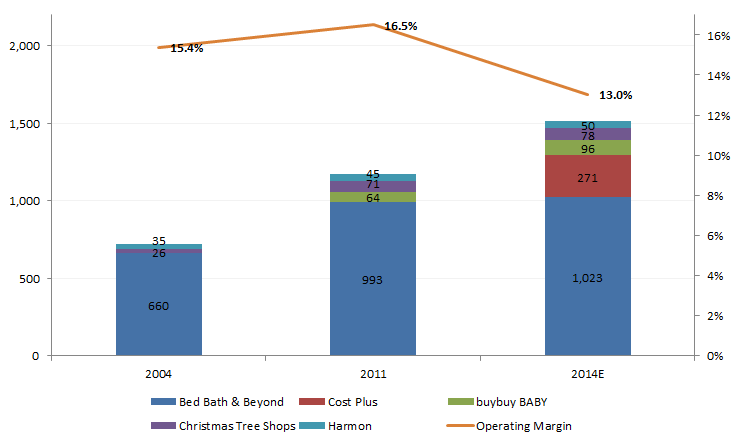 BBBY Stores Growth.png