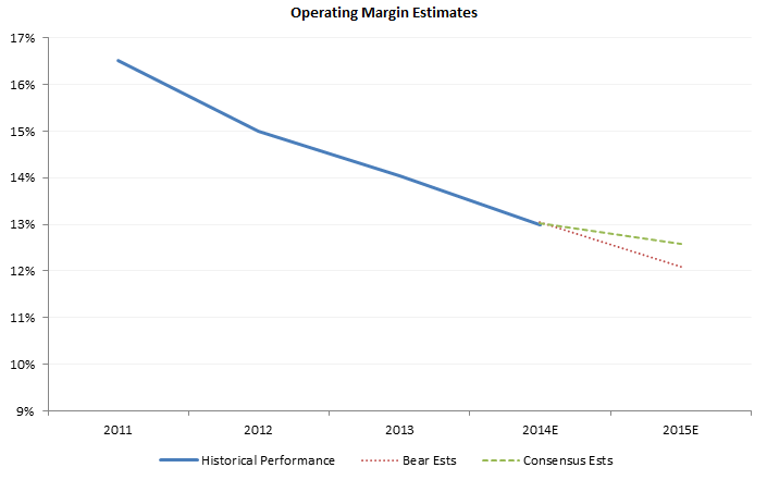Bear vs Consensus Op Margin Estimates.png