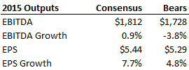 Note that growth rates are calculated off of consensus 2014 estimates.