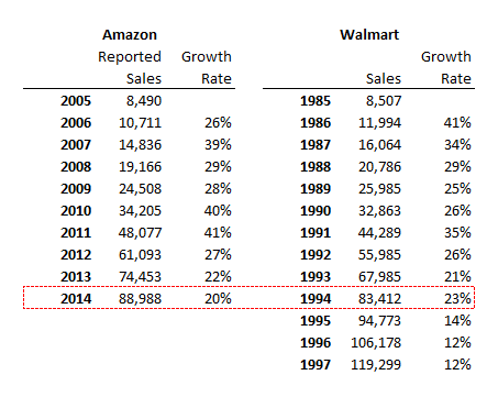 AMZN vs WMT Sales.png