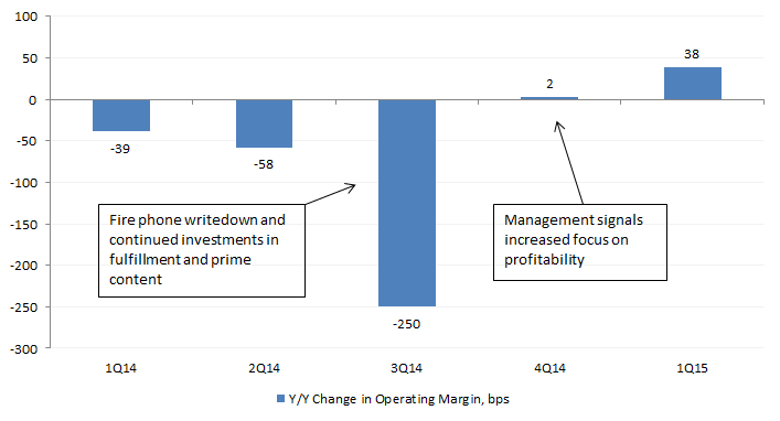 AMZN Operating Margin Change 6-13-15.png
