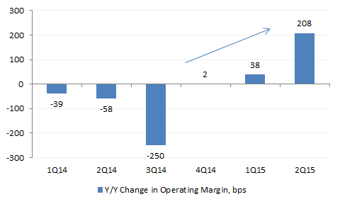 AMZN 2Q15 Op Margin Change.png