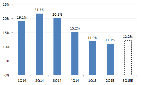 Consensus estimates for consolidated GOOGL imply an acceleration in 3Q