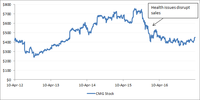 Source: Google Finance