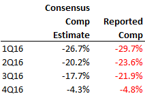 Source: Company filings, brokerage estimates