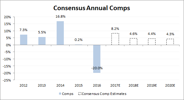 Source: Company filings, brokerage estimates