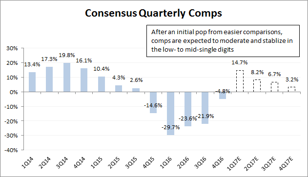 Source: Company filings, brokerage estimates