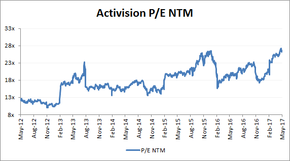 Source: FactSet