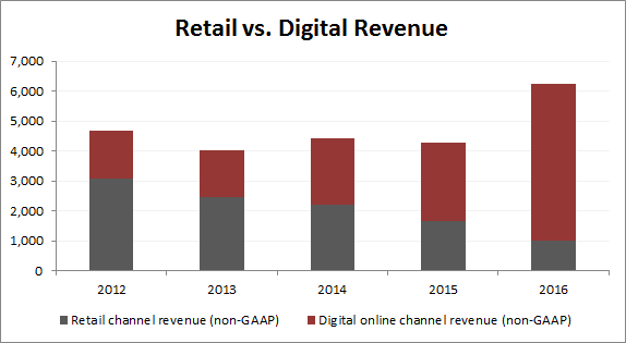Source: Company filings